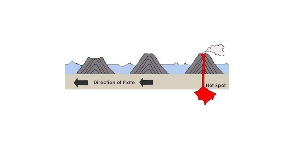 Representação esquemática do vulcanismo intraplaca associado a um hotspot